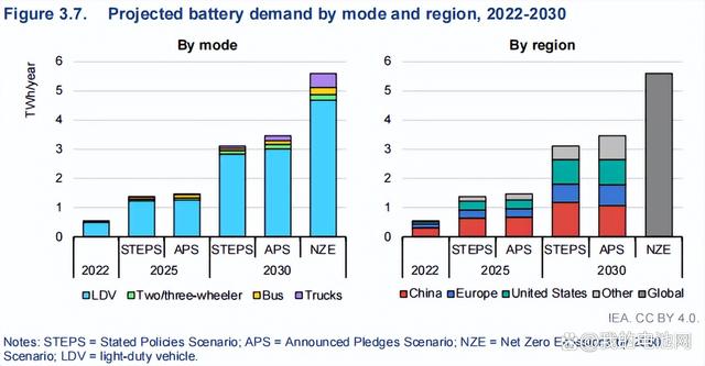 IEA：今年全球电动汽车销量将达1400万辆 2030年电池需求将超3TWh