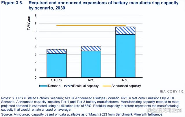 IEA：今年全球电动汽车销量将达1400万辆 2030年电池需求将超3TWh