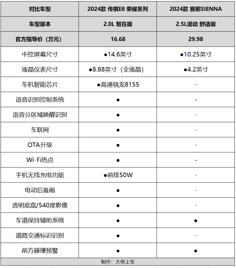 快来看！这款销量直追赛那、格瑞维亚的混动MPV，才卖十几万