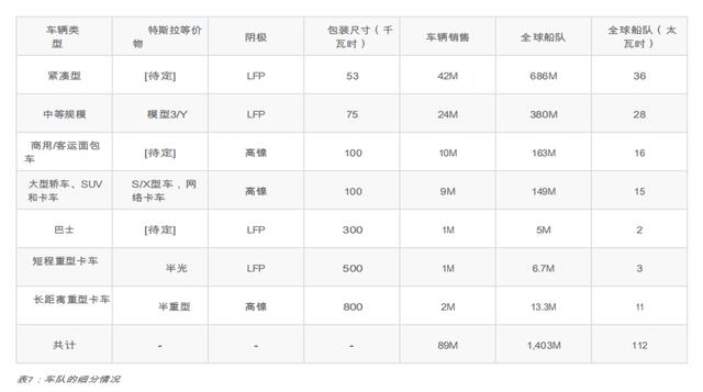 电动车效率是内燃机4倍，马斯克宏图3里那些“触目惊心”的数字！