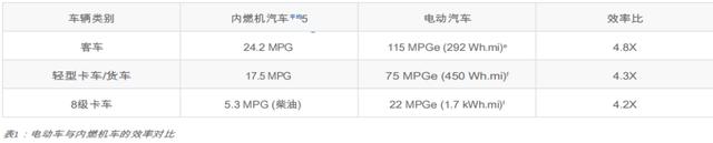 电动车效率是内燃机4倍，马斯克宏图3里那些“触目惊心”的数字！