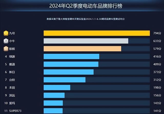 上半年电动车品牌测评排行榜来了，雅迪第5，爱玛第10，前3都有谁