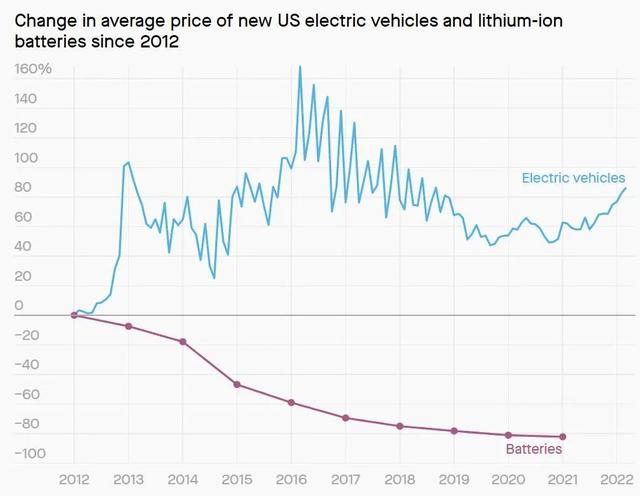 电池价格下跌了80%，电动汽车为何还在涨价