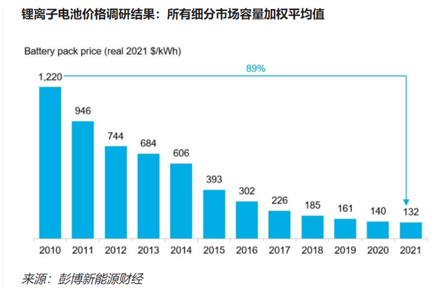 电池价格下跌了80%，电动汽车为何还在涨价