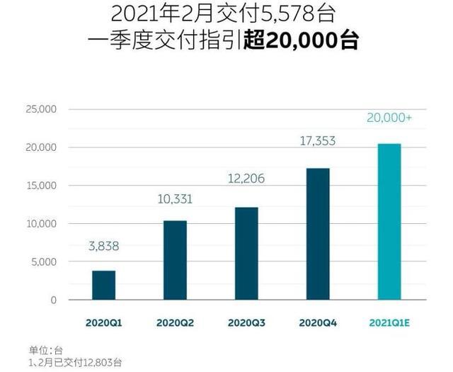 一年暴涨11倍！蔚来"卖车"成绩单来了，全年净亏损53亿，一年卖出4.37万辆