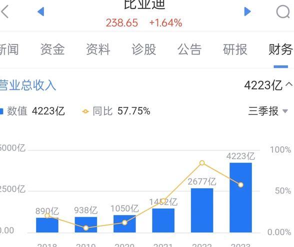 大众汽车负债3万亿，丰田2.5万亿，比亚迪负债多少钱排第几？