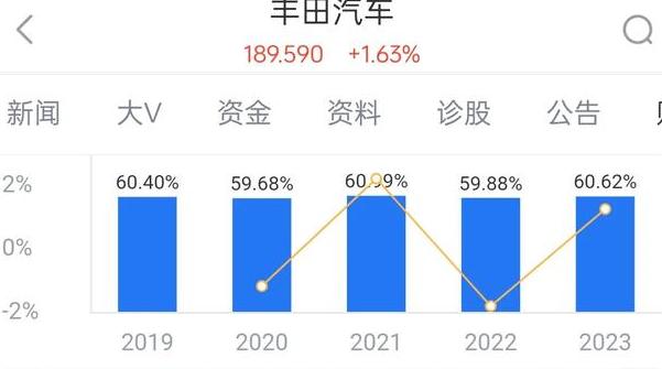 大众汽车负债3万亿，丰田2.5万亿，比亚迪负债多少钱排第几？