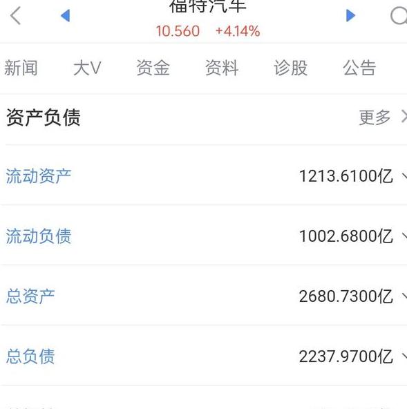 大众汽车负债3万亿，丰田2.5万亿，比亚迪负债多少钱排第几？