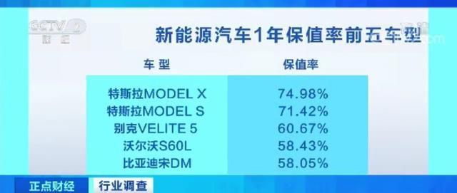 17万买的新能源车电池退役：换电池4万卖车也4万