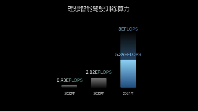 理想汽车2025年实现L3有监督智能驾驶