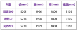 定位看齐问界M9、理想L9，深蓝S09的底气是什么？