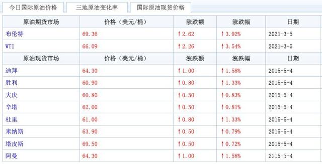 为何3月国内电动汽车销量飙升？买涨不买跌！