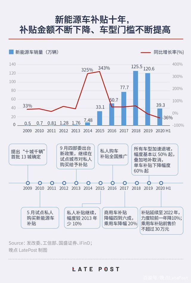 资本背后的资本：三家新造车和推动它们的 155 亿美元