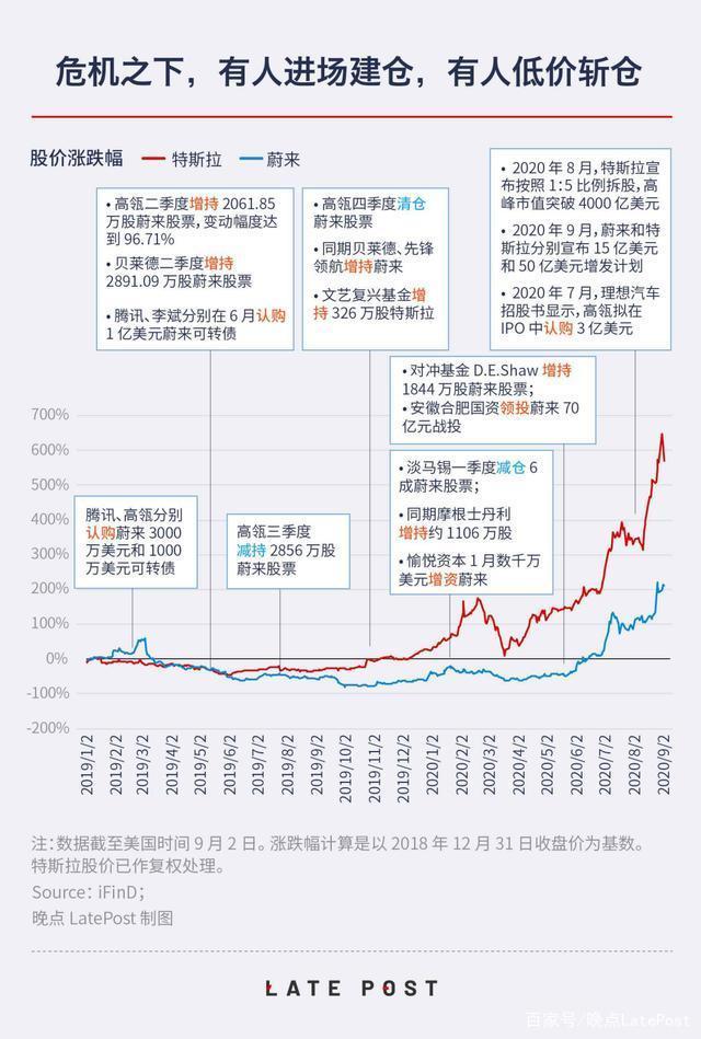 资本背后的资本：三家新造车和推动它们的 155 亿美元