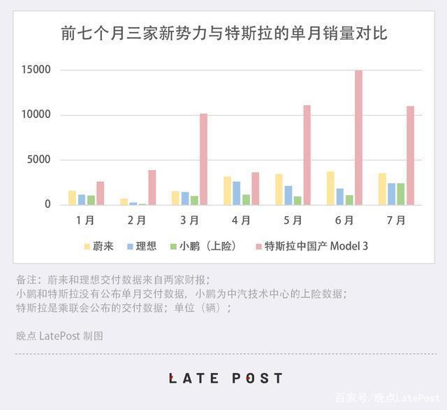 资本背后的资本：三家新造车和推动它们的 155 亿美元