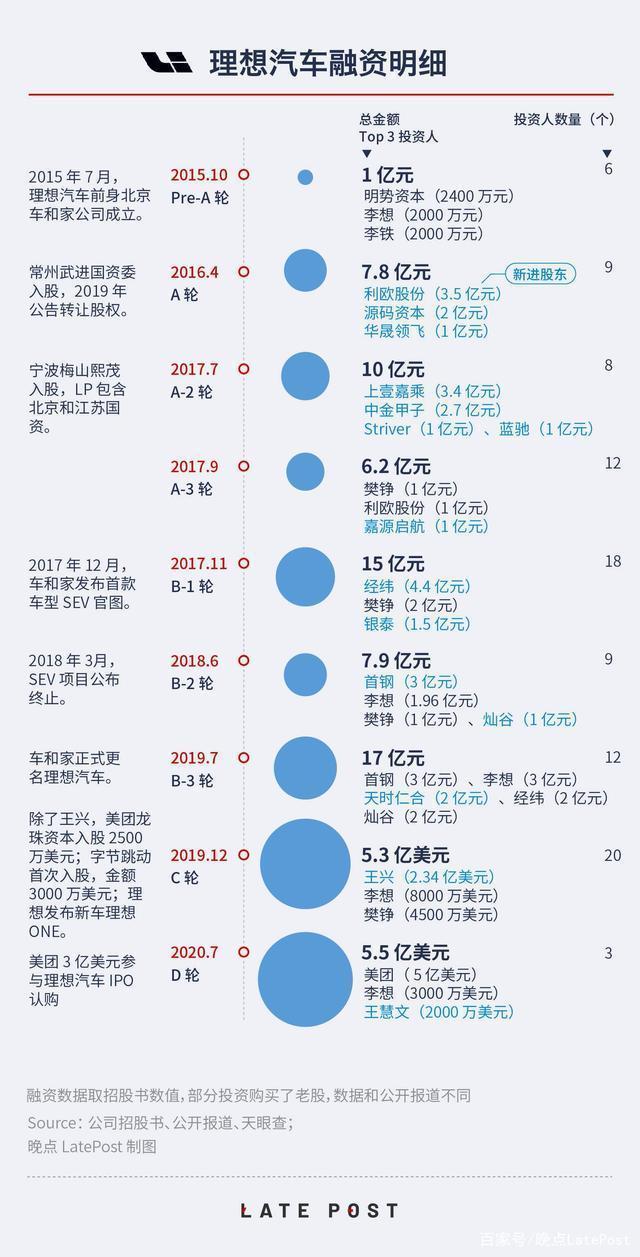 资本背后的资本：三家新造车和推动它们的 155 亿美元