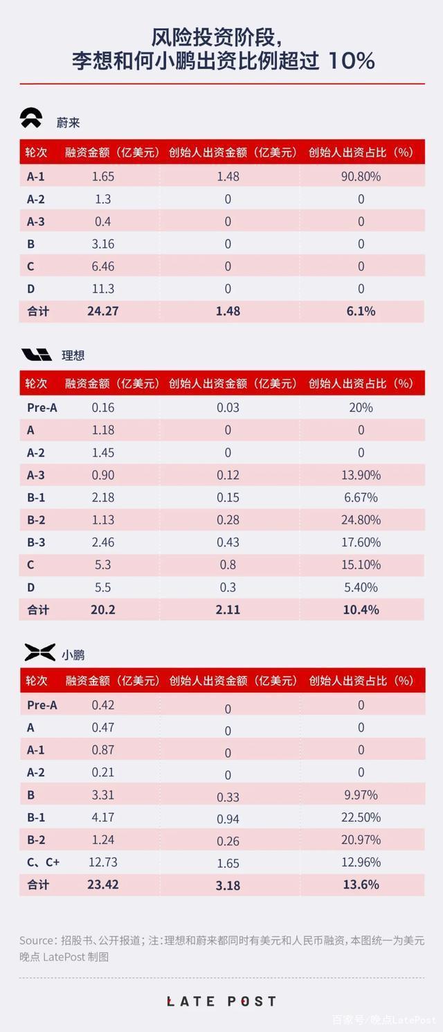 资本背后的资本：三家新造车和推动它们的 155 亿美元