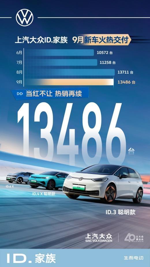 大众纯电动汽车ID.家族9月交付13,486辆，拿下30万辆累销里程碑