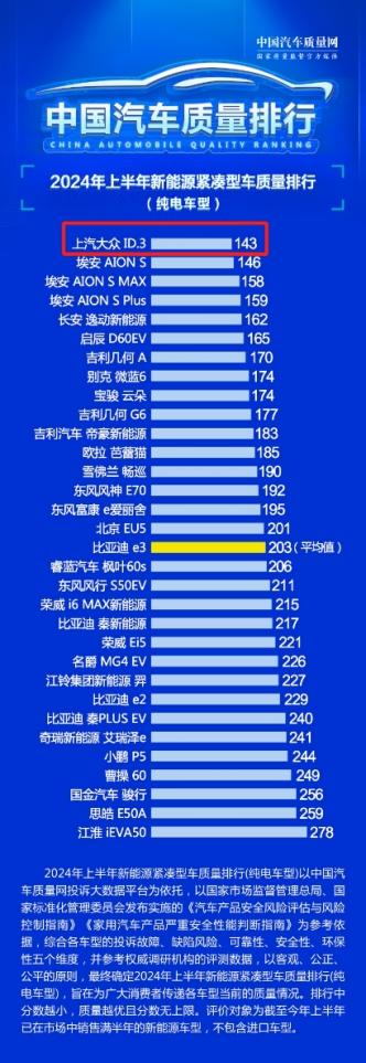 大众纯电动汽车ID.家族9月交付13,486辆，拿下30万辆累销里程碑