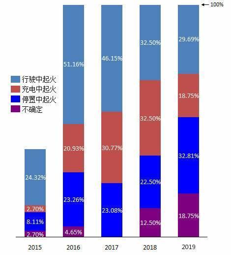 五问充电站起火爆炸：电动汽车自燃谁买单？