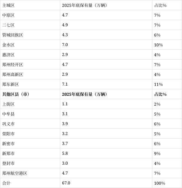 郑州：预计2035年郑州市新能源汽车保有量将达到270万辆