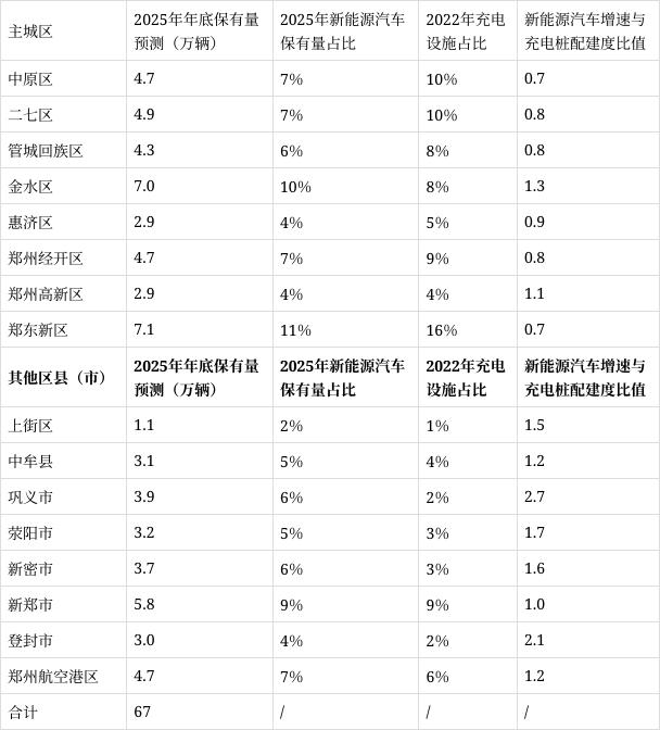 郑州：预计2035年郑州市新能源汽车保有量将达到270万辆