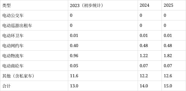 郑州：预计2035年郑州市新能源汽车保有量将达到270万辆