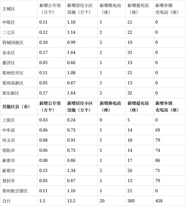 郑州：预计2035年郑州市新能源汽车保有量将达到270万辆