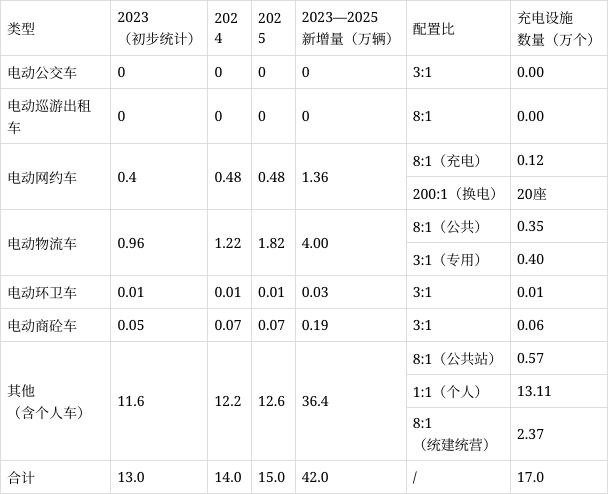 郑州：预计2035年郑州市新能源汽车保有量将达到270万辆