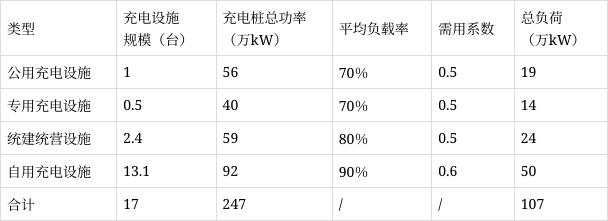 郑州：预计2035年郑州市新能源汽车保有量将达到270万辆