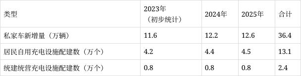 郑州：预计2035年郑州市新能源汽车保有量将达到270万辆