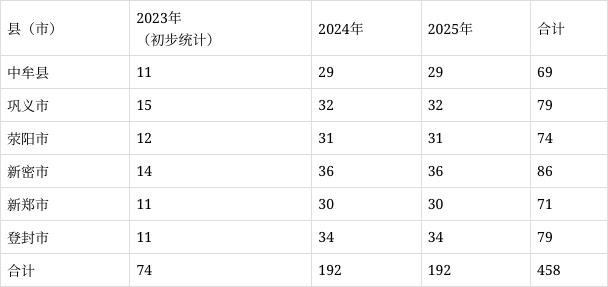 郑州：预计2035年郑州市新能源汽车保有量将达到270万辆